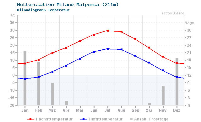 Klimadiagramm Temperatur Milano Malpensa (211m)