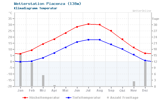 Klimadiagramm Temperatur Piacenza (138m)