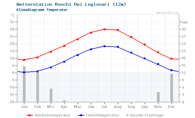 Klimadiagramm Temperatur Ronchi Dei Legionari (12m)