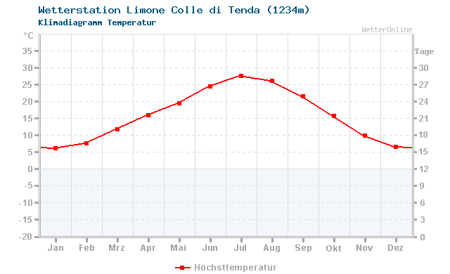 Klimadiagramm Temperatur Limone Colle di Tenda (1234m)