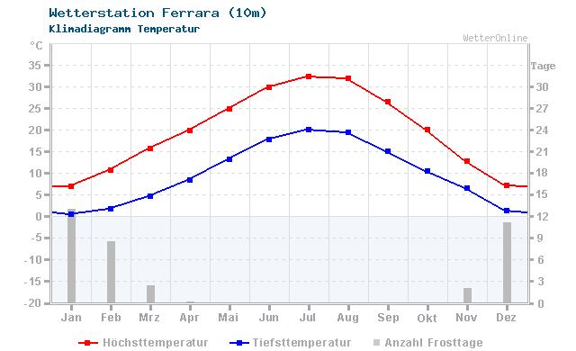 Klimadiagramm Temperatur Ferrara (10m)
