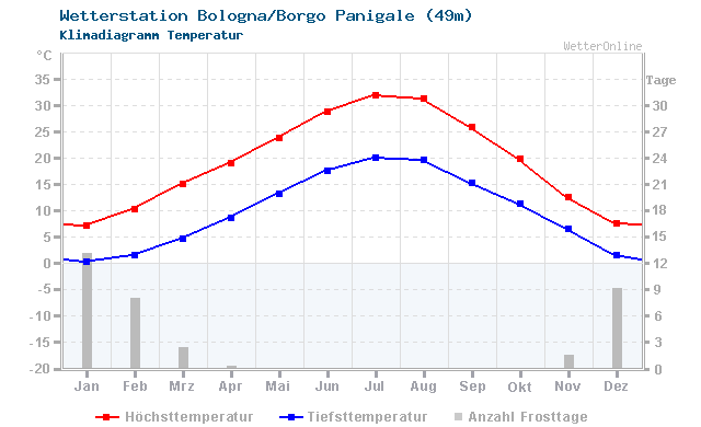 Klimadiagramm Temperatur Bologna/Borgo Panigale (49m)