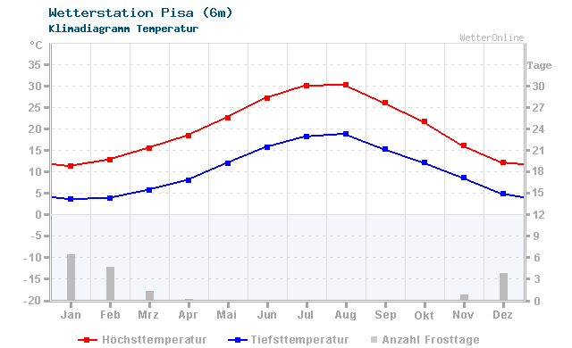 Klimadiagramm Temperatur Pisa (6m)