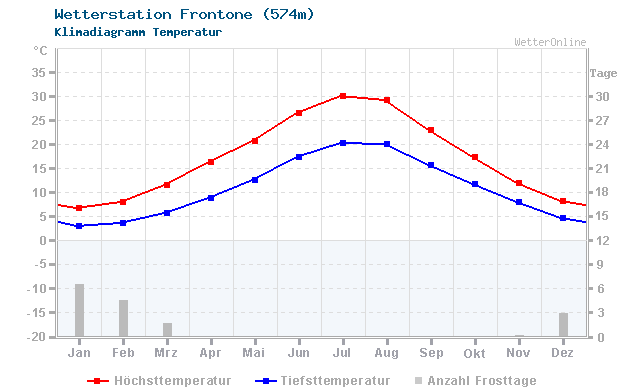 Klimadiagramm Temperatur Frontone (574m)
