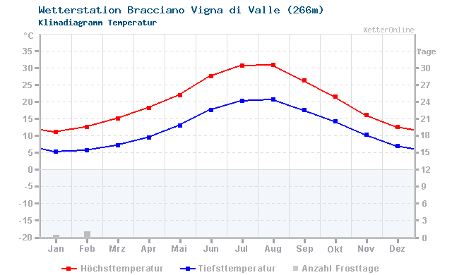Klimadiagramm Temperatur Bracciano Vigna di Valle (266m)