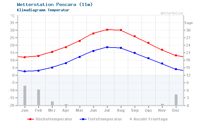 Klimadiagramm Temperatur Pescara (11m)