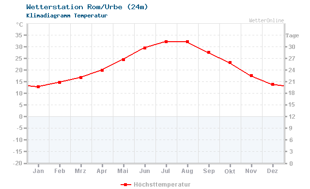 Klimadiagramm Temperatur Rom/Urbe (24m)