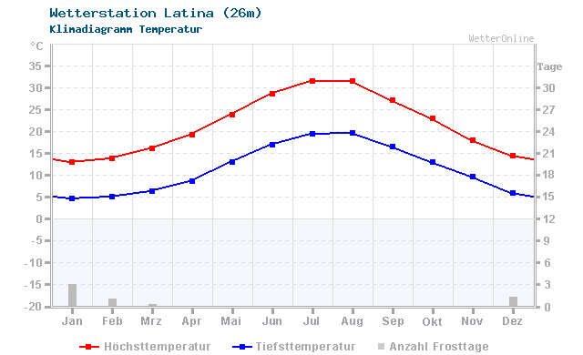 Klimadiagramm Temperatur Latina (26m)