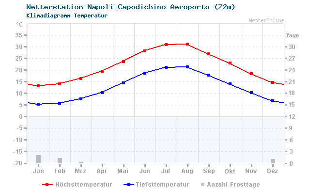 Klimadiagramm Temperatur Napoli-Capodichino Aeroporto (72m)