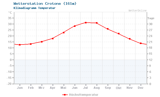 Klimadiagramm Temperatur Crotone (161m)