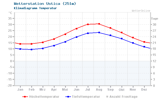 Klimadiagramm Temperatur Ustica (251m)