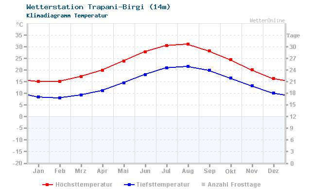 Klimadiagramm Temperatur Trapani-Birgi (14m)