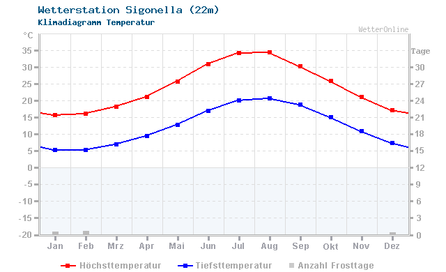 Klimadiagramm Temperatur Sigonella (22m)