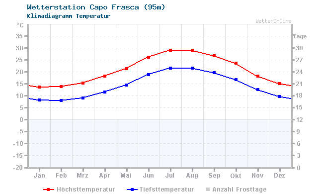 Klimadiagramm Temperatur Capo Frasca (95m)