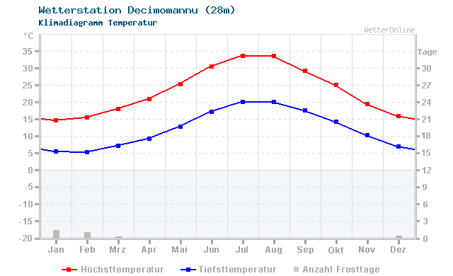 Klimadiagramm Temperatur Decimomannu (28m)