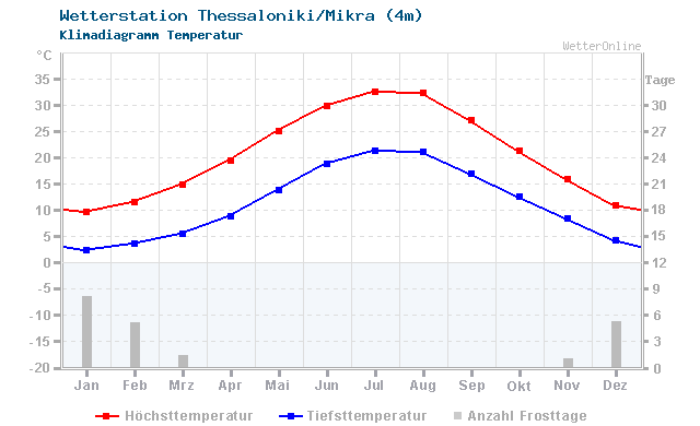 Klimadiagramm Temperatur Thessaloniki/Mikra (4m)