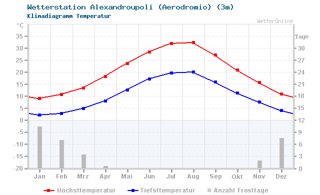 Klimadiagramm Temperatur Alexandroupoli (Aerodromio) (3m)