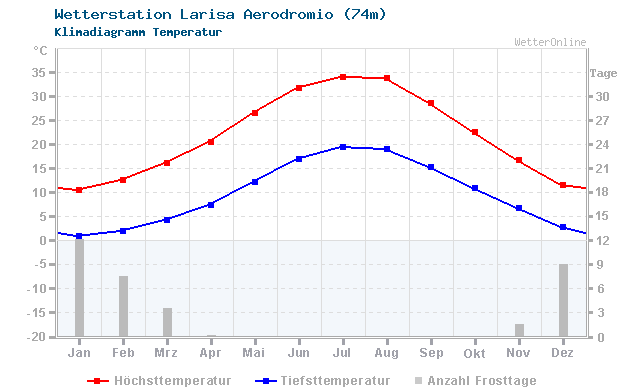 Klimadiagramm Temperatur Larisa Aerodromio (74m)