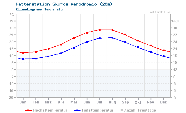 Klimadiagramm Temperatur Skyros Aerodromio (28m)