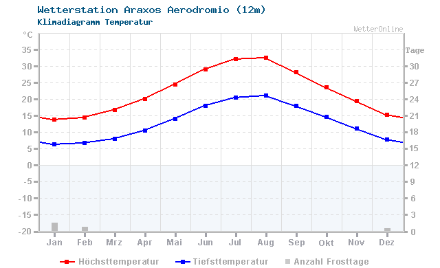 Klimadiagramm Temperatur Araxos Aerodromio (12m)