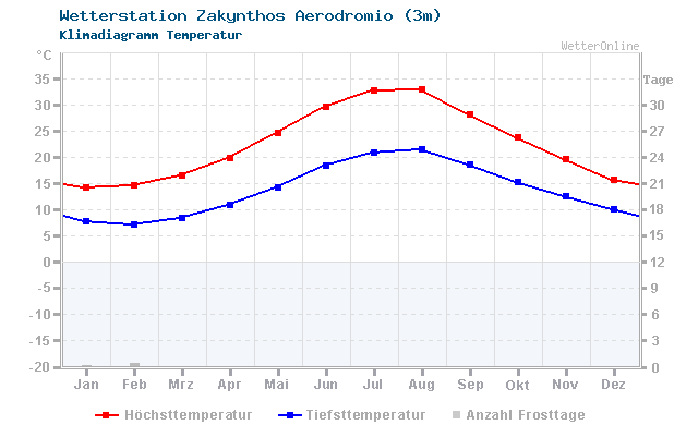 Klimadiagramm Temperatur Zakynthos Aerodromio (3m)
