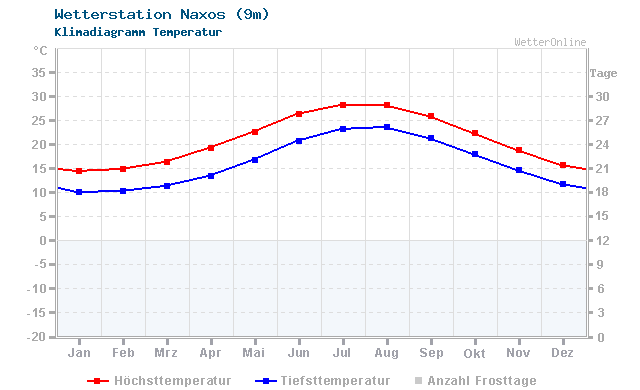 Klimadiagramm Temperatur Naxos (9m)