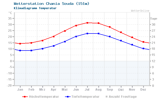 Klimadiagramm Temperatur Chania Souda (151m)