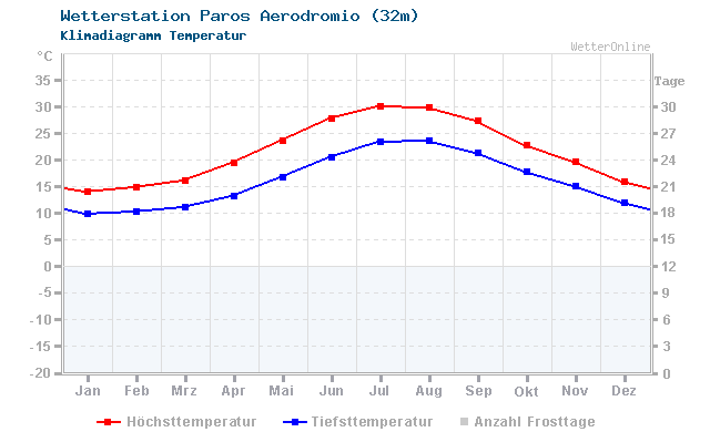 Klimadiagramm Temperatur Paros Aerodromio (32m)