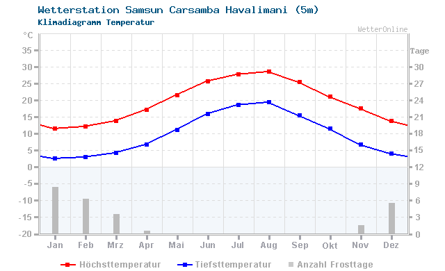 Klimadiagramm Temperatur Samsun Carsamba Havalimani (5m)