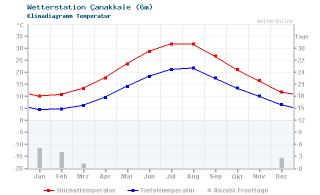 Klimadiagramm Temperatur Çanakkale (6m)