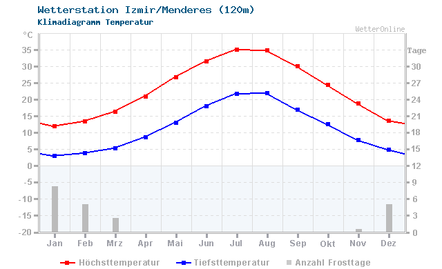 Klimadiagramm Temperatur Izmir/Menderes (120m)
