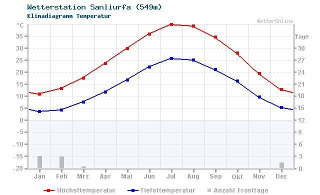 Klimadiagramm Temperatur Sanliurfa (549m)