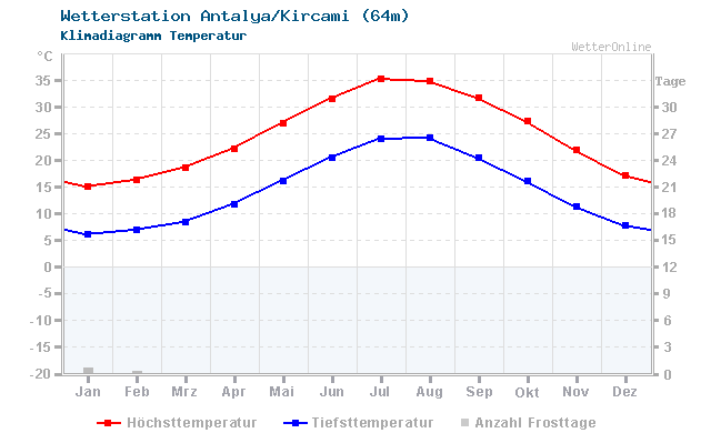 Klimadiagramm Temperatur Antalya/Kircami (64m)