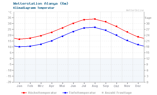 Klimadiagramm Temperatur Alanya (6m)