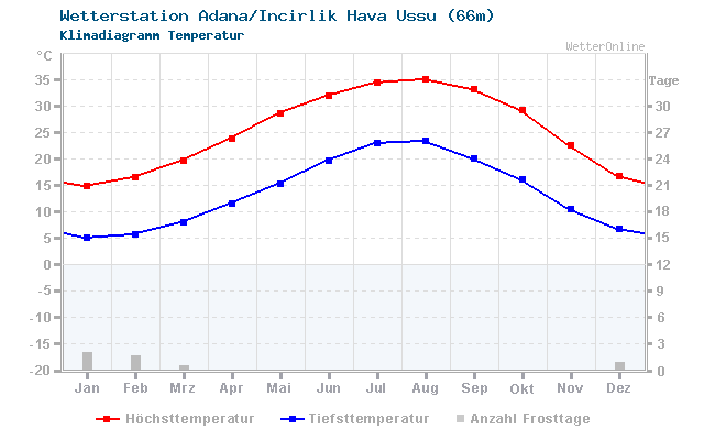 Klimadiagramm Temperatur Adana/Incirlik Hava Ussu (66m)