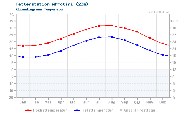 Klimadiagramm Temperatur Akrotiri (23m)