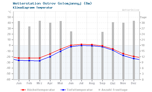 Klimadiagramm Temperatur Ostrov Golomjannyj (8m)