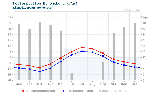 Klimadiagramm Temperatur Barencburg (75m)