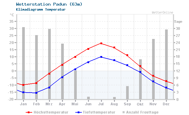 Klimadiagramm Temperatur Padun (63m)