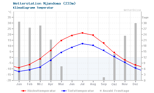 Klimadiagramm Temperatur Njandoma (233m)