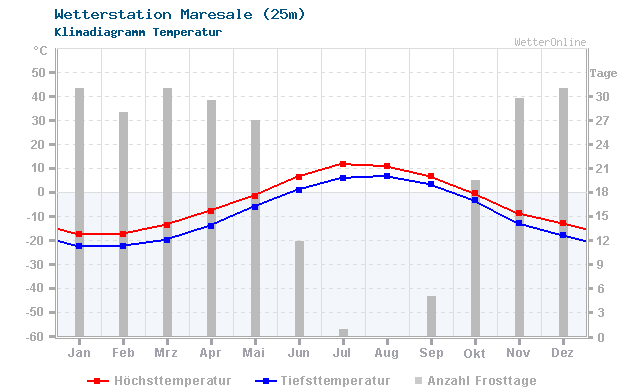 Klimadiagramm Temperatur Maresale (25m)