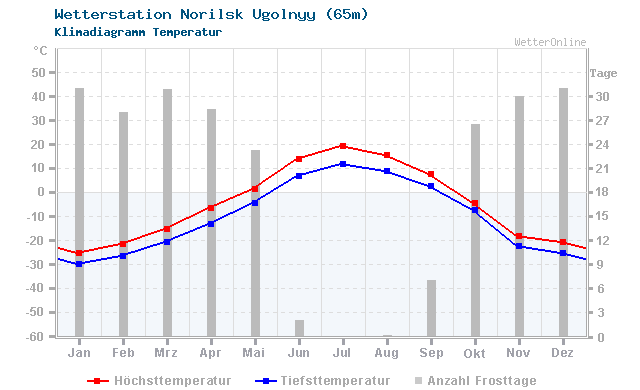 Klimadiagramm Temperatur Norilsk Ugolnyy (65m)