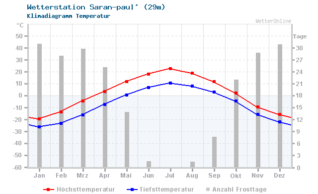 Klimadiagramm Temperatur Saran-paul' (29m)