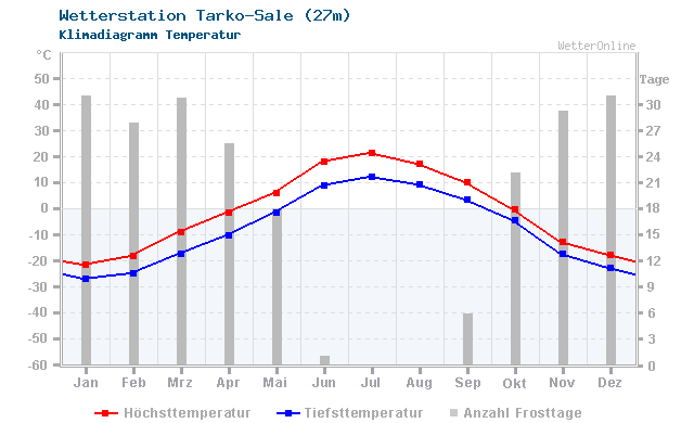 Klimadiagramm Temperatur Tarko-Sale (27m)