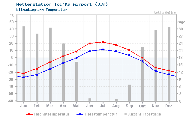 Klimadiagramm Temperatur Tol'Ka Airport (33m)