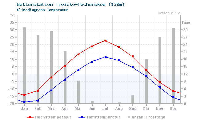 Klimadiagramm Temperatur Troicko-Pecherskoe (139m)