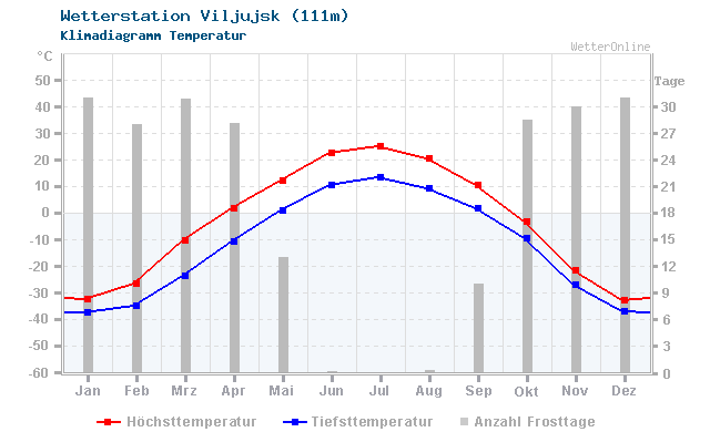 Klimadiagramm Temperatur Viljujsk (111m)