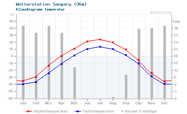 Klimadiagramm Temperatur Sangary (96m)