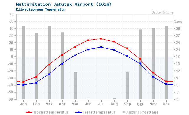 Klimadiagramm Temperatur Jakutsk Airport (101m)