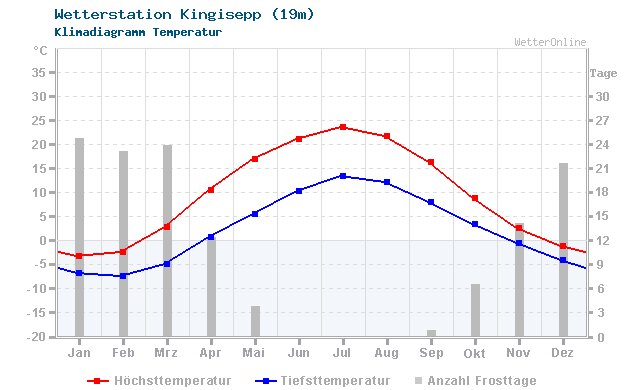 Klimadiagramm Temperatur Kingisepp (19m)